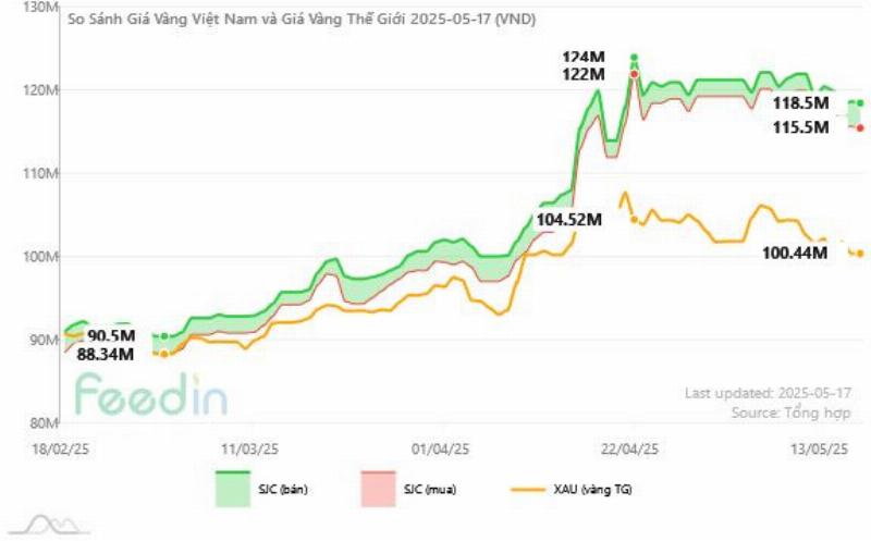 Biểu đồ so sánh giá vàng thế giới và giá vàng trong nước (SJC)